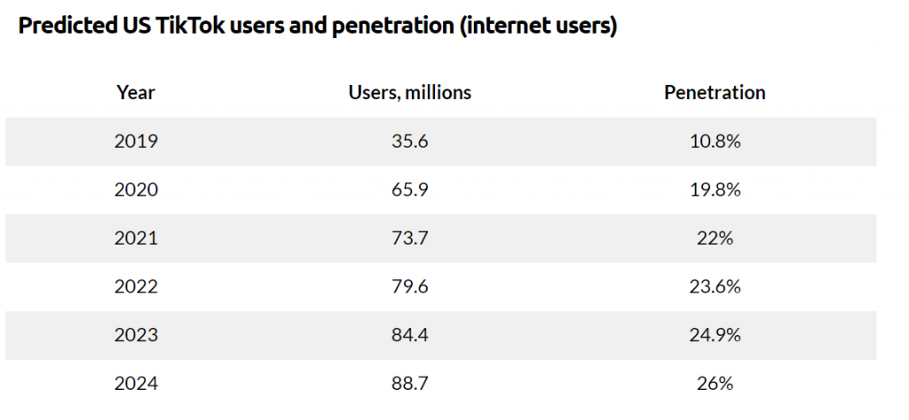 Predicted US Tik Tok users
