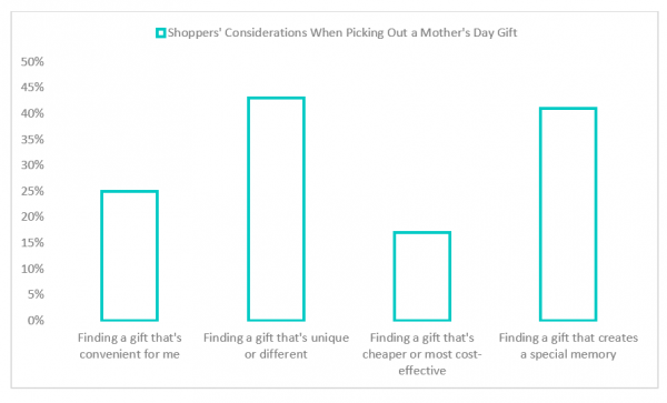 Shoppers' Considerations When Picking Out a Gift for Mother's Day